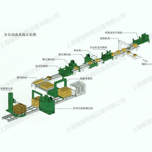 全自動箱體包裝流水線